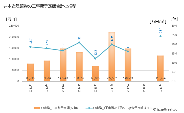 グラフ 年次 斑鳩町(ｲｶﾙｶﾞﾁｮｳ 奈良県)の建築着工の動向 非木造建築物の工事費予定額合計の推移