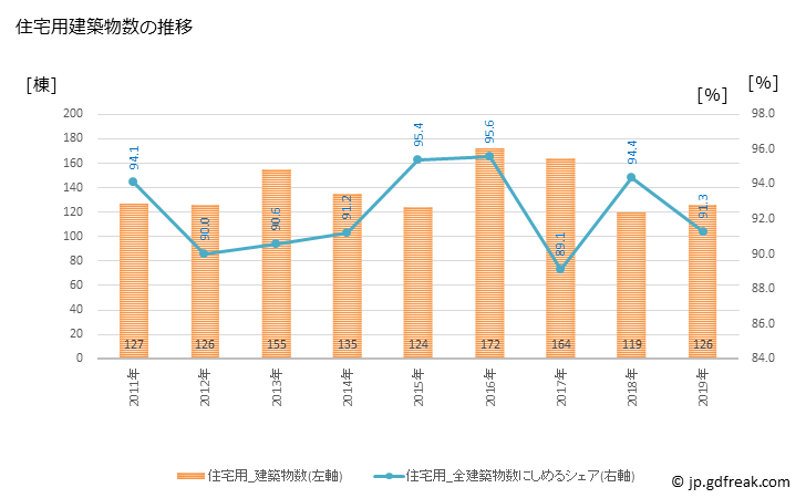 グラフ 年次 斑鳩町(ｲｶﾙｶﾞﾁｮｳ 奈良県)の建築着工の動向 住宅用建築物数の推移
