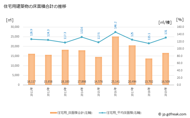 グラフ 年次 斑鳩町(ｲｶﾙｶﾞﾁｮｳ 奈良県)の建築着工の動向 住宅用建築物の床面積合計の推移