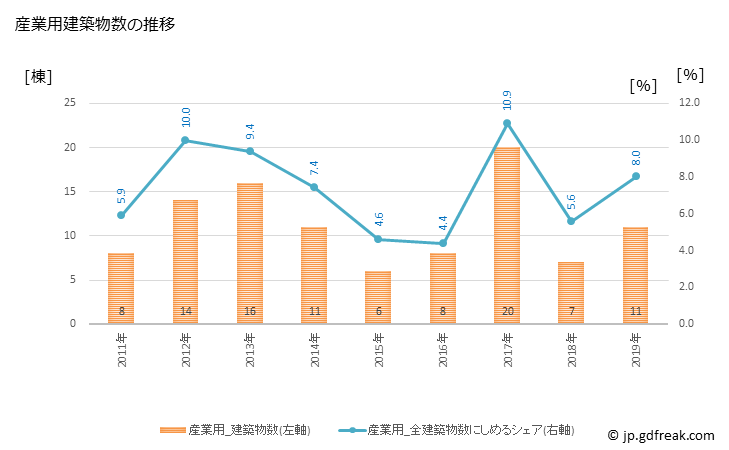 グラフ 年次 斑鳩町(ｲｶﾙｶﾞﾁｮｳ 奈良県)の建築着工の動向 産業用建築物数の推移