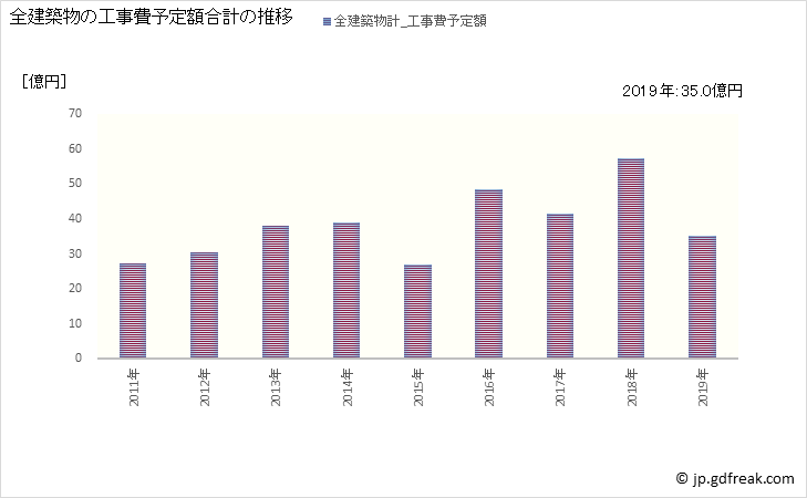 グラフ 年次 斑鳩町(ｲｶﾙｶﾞﾁｮｳ 奈良県)の建築着工の動向 全建築物の工事費予定額合計の推移
