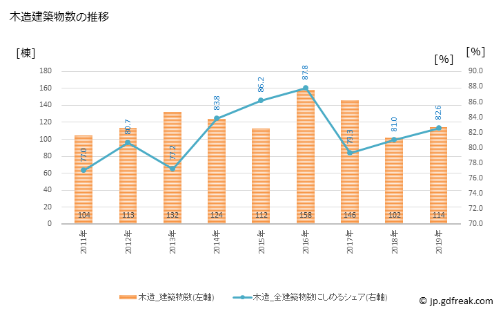 グラフ 年次 斑鳩町(ｲｶﾙｶﾞﾁｮｳ 奈良県)の建築着工の動向 木造建築物数の推移