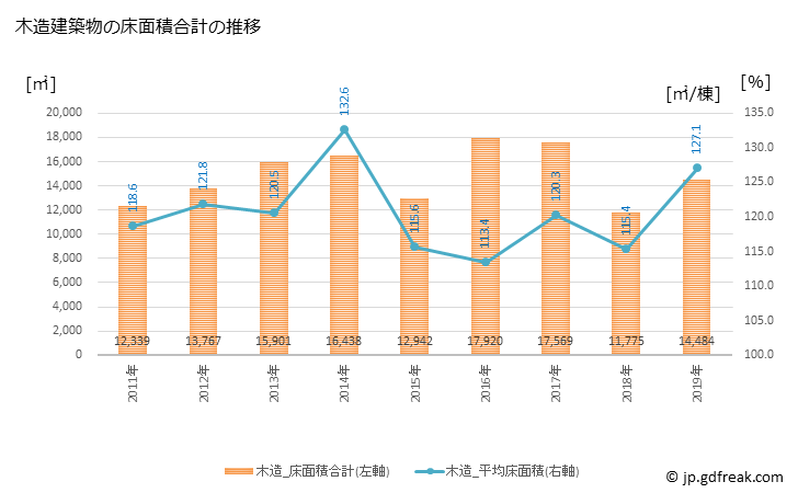 グラフ 年次 斑鳩町(ｲｶﾙｶﾞﾁｮｳ 奈良県)の建築着工の動向 木造建築物の床面積合計の推移