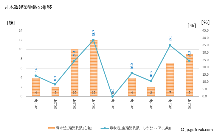 グラフ 年次 安堵町(ｱﾝﾄﾞﾁｮｳ 奈良県)の建築着工の動向 非木造建築物数の推移