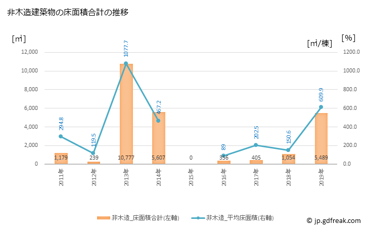 グラフ 年次 安堵町(ｱﾝﾄﾞﾁｮｳ 奈良県)の建築着工の動向 非木造建築物の床面積合計の推移