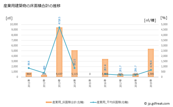 グラフ 年次 安堵町(ｱﾝﾄﾞﾁｮｳ 奈良県)の建築着工の動向 産業用建築物の床面積合計の推移