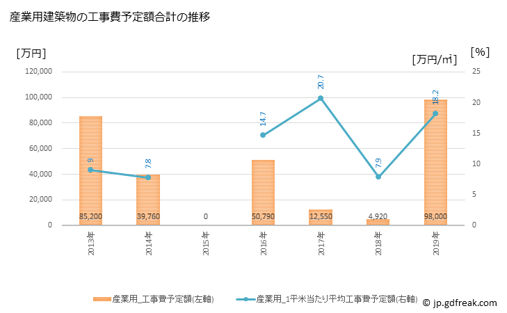 グラフ 年次 安堵町(ｱﾝﾄﾞﾁｮｳ 奈良県)の建築着工の動向 産業用建築物の工事費予定額合計の推移