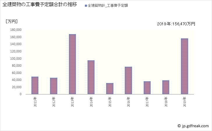 グラフ 年次 安堵町(ｱﾝﾄﾞﾁｮｳ 奈良県)の建築着工の動向 全建築物の工事費予定額合計の推移