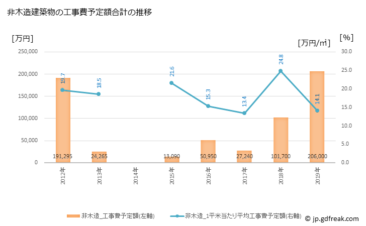 グラフ 年次 川西町(ｶﾜﾆｼﾁｮｳ 奈良県)の建築着工の動向 非木造建築物の工事費予定額合計の推移
