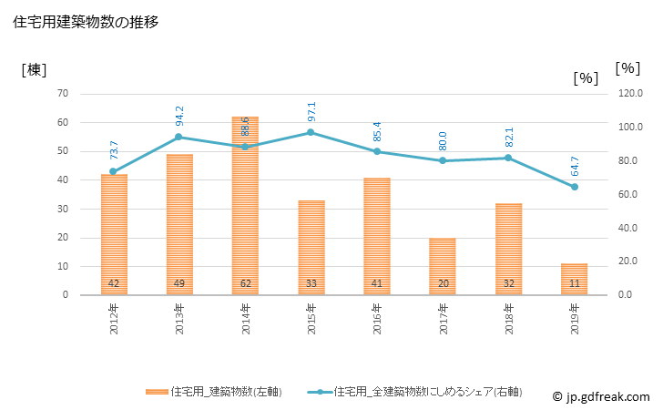 グラフ 年次 川西町(ｶﾜﾆｼﾁｮｳ 奈良県)の建築着工の動向 住宅用建築物数の推移
