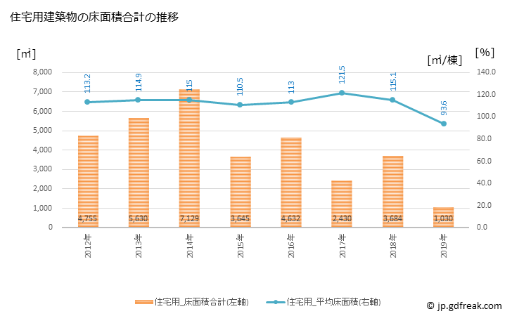 グラフ 年次 川西町(ｶﾜﾆｼﾁｮｳ 奈良県)の建築着工の動向 住宅用建築物の床面積合計の推移