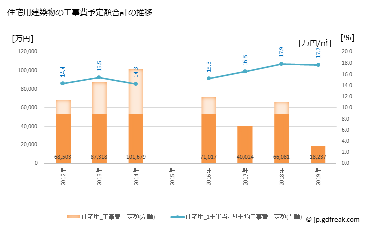 グラフ 年次 川西町(ｶﾜﾆｼﾁｮｳ 奈良県)の建築着工の動向 住宅用建築物の工事費予定額合計の推移