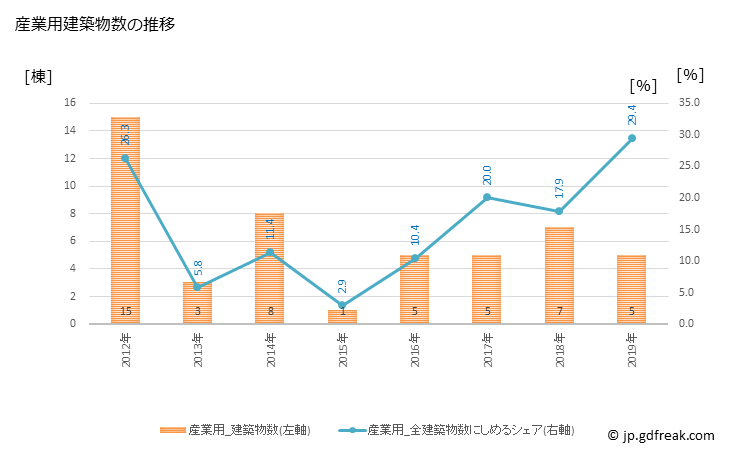 グラフ 年次 川西町(ｶﾜﾆｼﾁｮｳ 奈良県)の建築着工の動向 産業用建築物数の推移