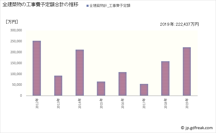 グラフ 年次 川西町(ｶﾜﾆｼﾁｮｳ 奈良県)の建築着工の動向 全建築物の工事費予定額合計の推移