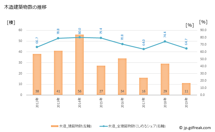 グラフ 年次 川西町(ｶﾜﾆｼﾁｮｳ 奈良県)の建築着工の動向 木造建築物数の推移