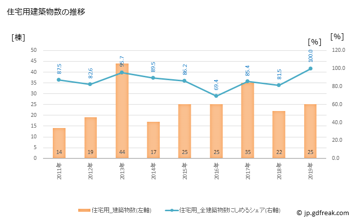 グラフ 年次 三宅町(ﾐﾔｹﾁｮｳ 奈良県)の建築着工の動向 住宅用建築物数の推移