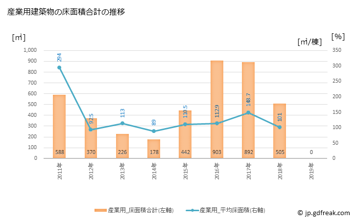 グラフ 年次 三宅町(ﾐﾔｹﾁｮｳ 奈良県)の建築着工の動向 産業用建築物の床面積合計の推移