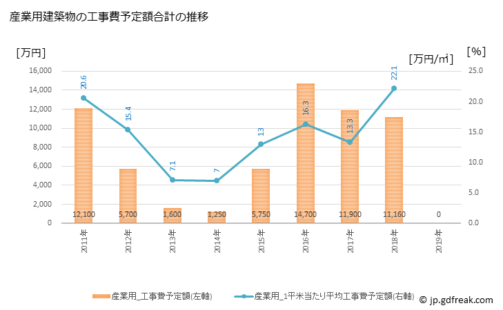 グラフ 年次 三宅町(ﾐﾔｹﾁｮｳ 奈良県)の建築着工の動向 産業用建築物の工事費予定額合計の推移