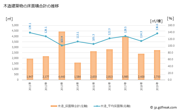 グラフ 年次 三宅町(ﾐﾔｹﾁｮｳ 奈良県)の建築着工の動向 木造建築物の床面積合計の推移