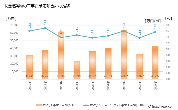 グラフ 年次 三宅町(ﾐﾔｹﾁｮｳ 奈良県)の建築着工の動向 木造建築物の工事費予定額合計の推移