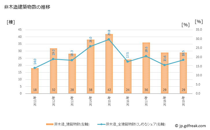 グラフ 年次 田原本町(ﾀﾜﾗﾓﾄﾁｮｳ 奈良県)の建築着工の動向 非木造建築物数の推移