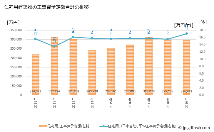グラフ 年次 田原本町(ﾀﾜﾗﾓﾄﾁｮｳ 奈良県)の建築着工の動向 住宅用建築物の工事費予定額合計の推移