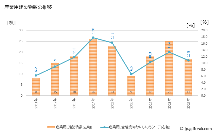 グラフ 年次 田原本町(ﾀﾜﾗﾓﾄﾁｮｳ 奈良県)の建築着工の動向 産業用建築物数の推移