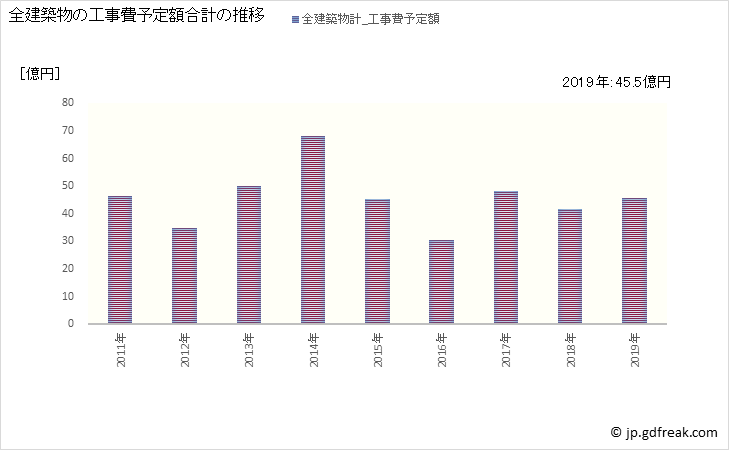グラフ 年次 田原本町(ﾀﾜﾗﾓﾄﾁｮｳ 奈良県)の建築着工の動向 全建築物の工事費予定額合計の推移