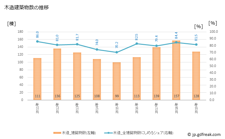 グラフ 年次 田原本町(ﾀﾜﾗﾓﾄﾁｮｳ 奈良県)の建築着工の動向 木造建築物数の推移