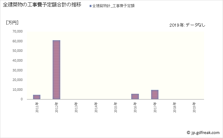グラフ 年次 曽爾村(ｿﾆﾑﾗ 奈良県)の建築着工の動向 全建築物の工事費予定額合計の推移