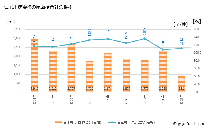 グラフ 年次 高取町(ﾀｶﾄﾘﾁｮｳ 奈良県)の建築着工の動向 住宅用建築物の床面積合計の推移