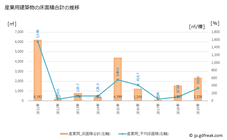 グラフ 年次 高取町(ﾀｶﾄﾘﾁｮｳ 奈良県)の建築着工の動向 産業用建築物の床面積合計の推移