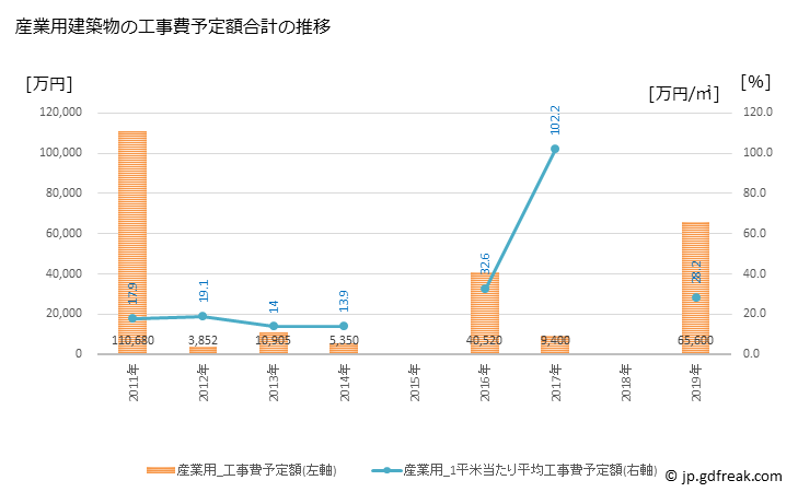 グラフ 年次 高取町(ﾀｶﾄﾘﾁｮｳ 奈良県)の建築着工の動向 産業用建築物の工事費予定額合計の推移