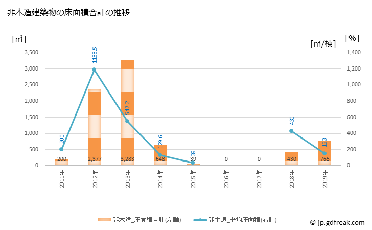 グラフ 年次 明日香村(ｱｽｶﾑﾗ 奈良県)の建築着工の動向 非木造建築物の床面積合計の推移