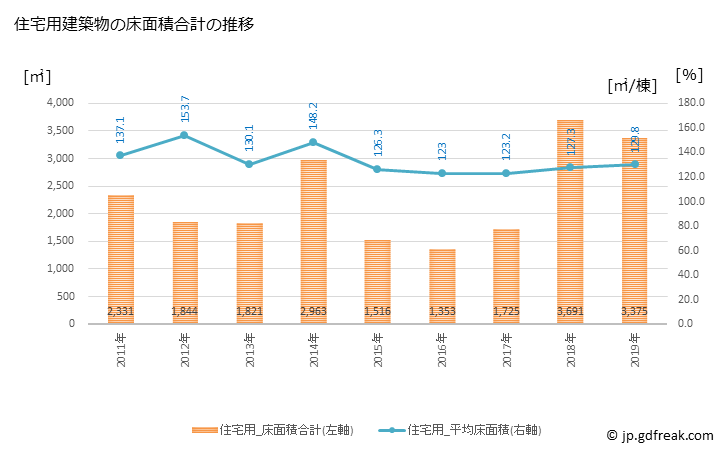 グラフ 年次 明日香村(ｱｽｶﾑﾗ 奈良県)の建築着工の動向 住宅用建築物の床面積合計の推移