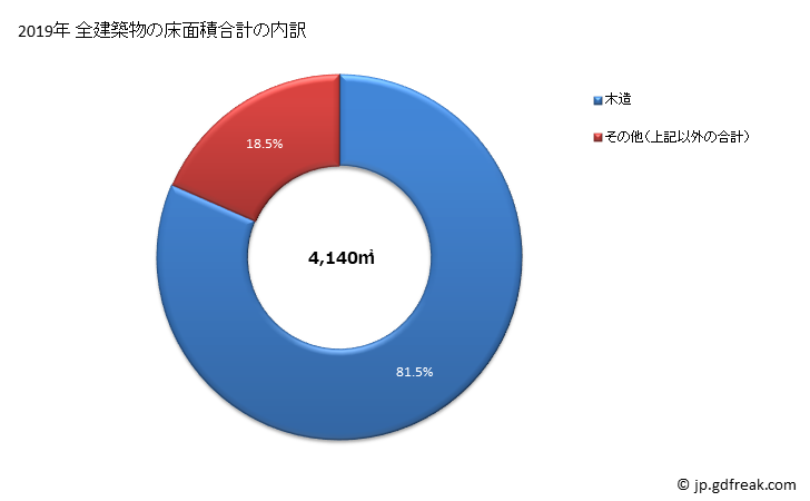 グラフ 年次 明日香村(ｱｽｶﾑﾗ 奈良県)の建築着工の動向 全建築物の床面積合計の内訳