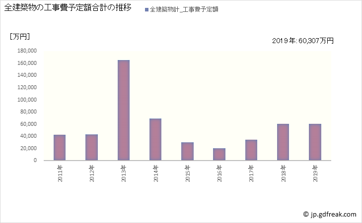 グラフ 年次 明日香村(ｱｽｶﾑﾗ 奈良県)の建築着工の動向 全建築物の工事費予定額合計の推移