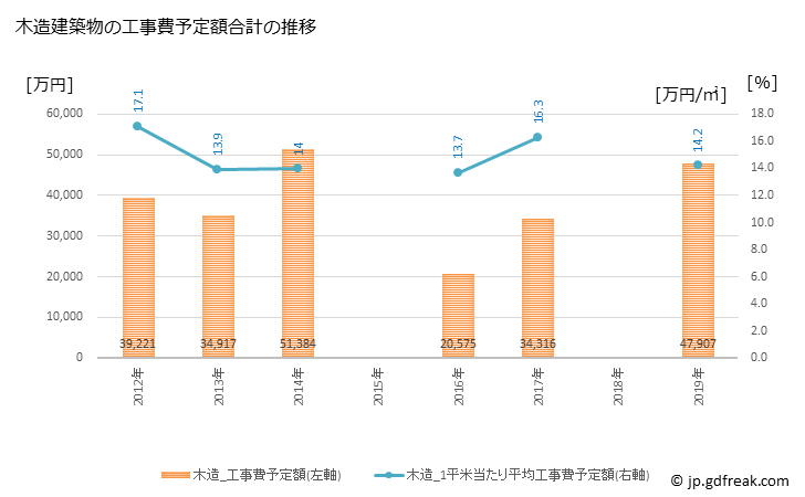 グラフ 年次 明日香村(ｱｽｶﾑﾗ 奈良県)の建築着工の動向 木造建築物の工事費予定額合計の推移