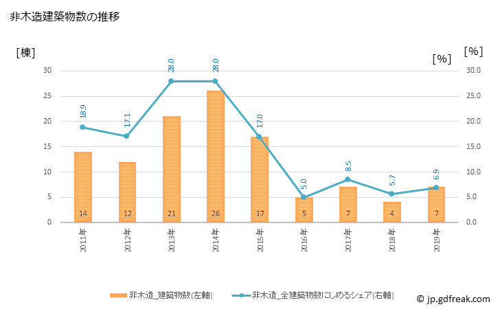 グラフ 年次 上牧町(ｶﾝﾏｷﾁｮｳ 奈良県)の建築着工の動向 非木造建築物数の推移