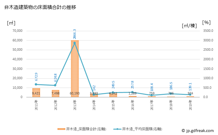 グラフ 年次 上牧町(ｶﾝﾏｷﾁｮｳ 奈良県)の建築着工の動向 非木造建築物の床面積合計の推移