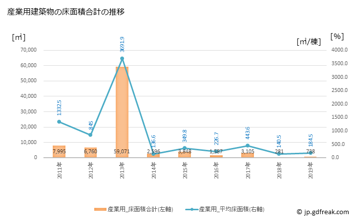 グラフ 年次 上牧町(ｶﾝﾏｷﾁｮｳ 奈良県)の建築着工の動向 産業用建築物の床面積合計の推移