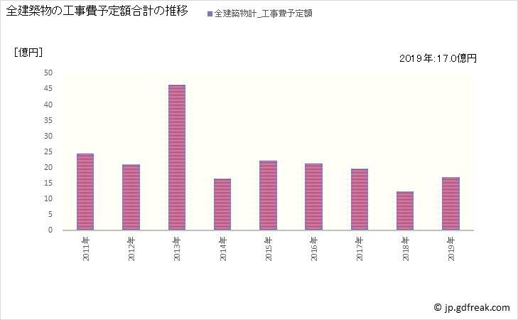 グラフ 年次 上牧町(ｶﾝﾏｷﾁｮｳ 奈良県)の建築着工の動向 全建築物の工事費予定額合計の推移