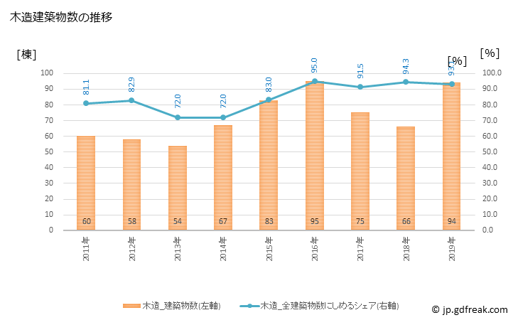 グラフ 年次 上牧町(ｶﾝﾏｷﾁｮｳ 奈良県)の建築着工の動向 木造建築物数の推移