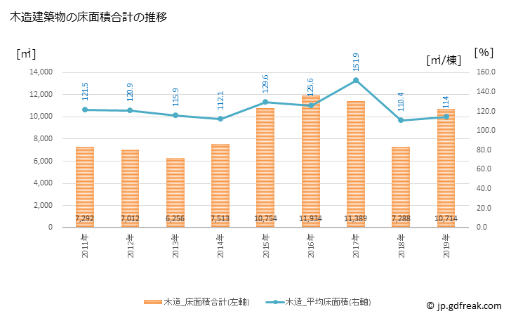 グラフ 年次 上牧町(ｶﾝﾏｷﾁｮｳ 奈良県)の建築着工の動向 木造建築物の床面積合計の推移