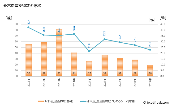 グラフ 年次 王寺町(ｵｳｼﾞﾁｮｳ 奈良県)の建築着工の動向 非木造建築物数の推移