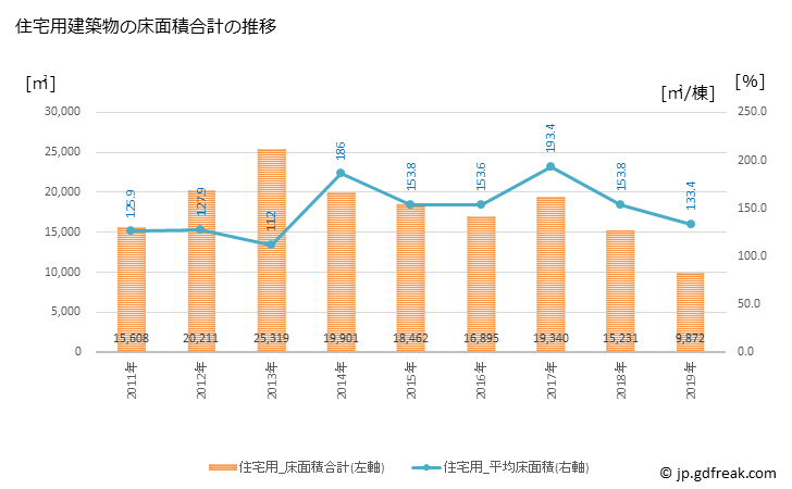 グラフ 年次 王寺町(ｵｳｼﾞﾁｮｳ 奈良県)の建築着工の動向 住宅用建築物の床面積合計の推移