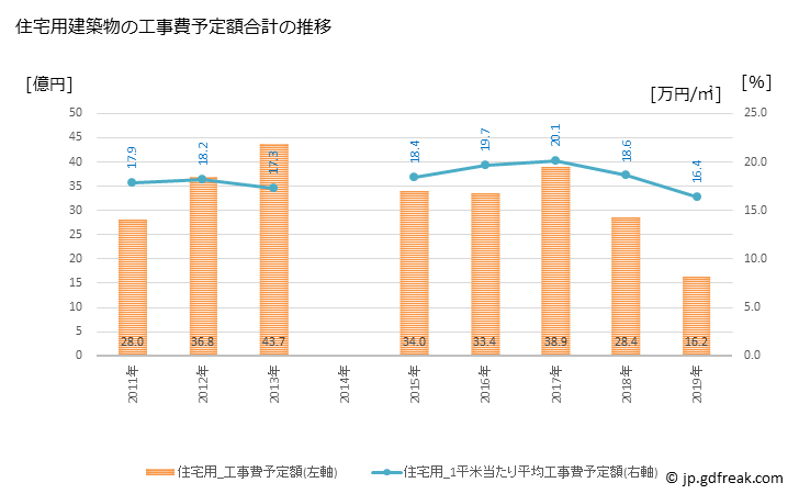 グラフ 年次 王寺町(ｵｳｼﾞﾁｮｳ 奈良県)の建築着工の動向 住宅用建築物の工事費予定額合計の推移