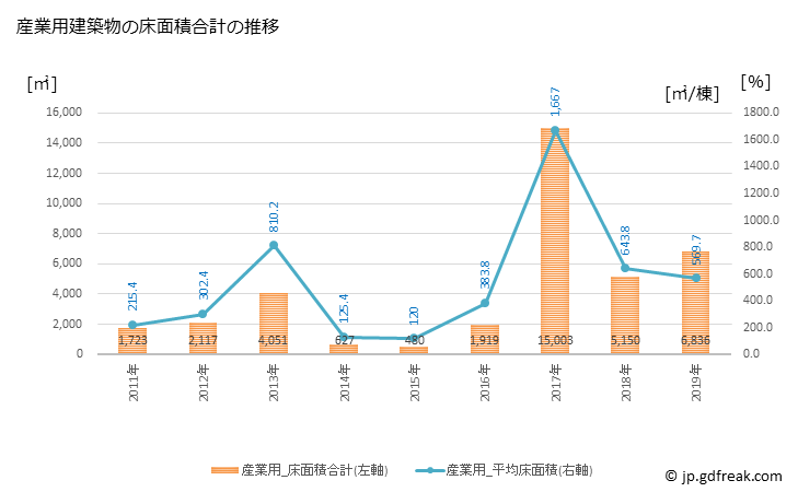 グラフ 年次 王寺町(ｵｳｼﾞﾁｮｳ 奈良県)の建築着工の動向 産業用建築物の床面積合計の推移