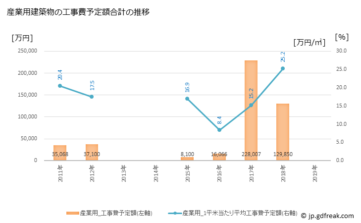 グラフ 年次 王寺町(ｵｳｼﾞﾁｮｳ 奈良県)の建築着工の動向 産業用建築物の工事費予定額合計の推移