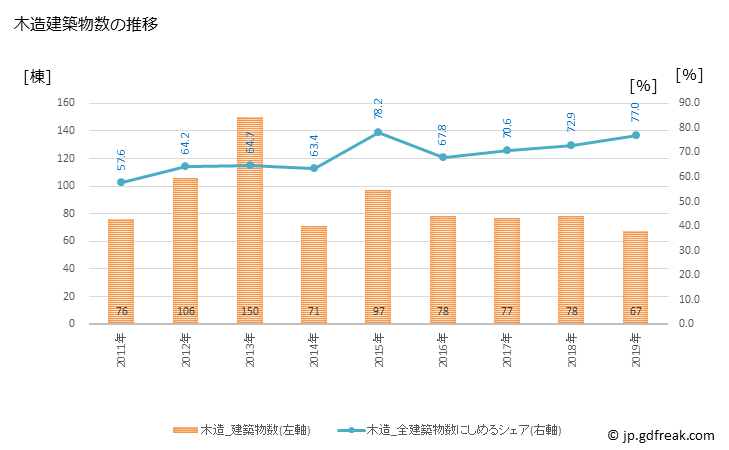 グラフ 年次 王寺町(ｵｳｼﾞﾁｮｳ 奈良県)の建築着工の動向 木造建築物数の推移
